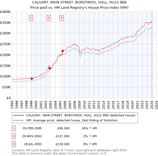 CALGARY, MAIN STREET, BURSTWICK, HULL, HU12 9EB: Price paid vs HM Land Registry's House Price Index