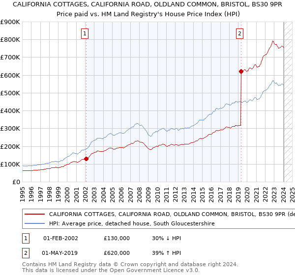CALIFORNIA COTTAGES, CALIFORNIA ROAD, OLDLAND COMMON, BRISTOL, BS30 9PR: Price paid vs HM Land Registry's House Price Index