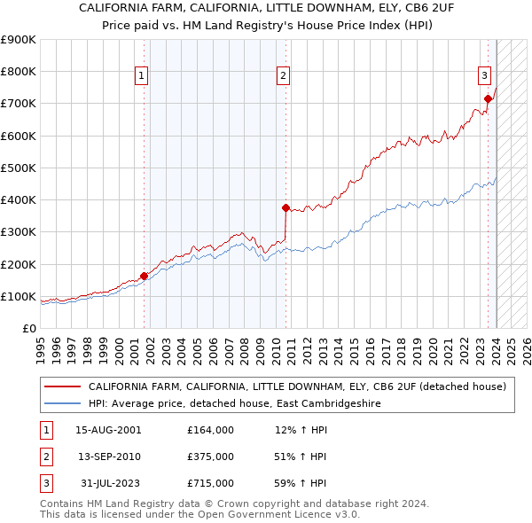 CALIFORNIA FARM, CALIFORNIA, LITTLE DOWNHAM, ELY, CB6 2UF: Price paid vs HM Land Registry's House Price Index