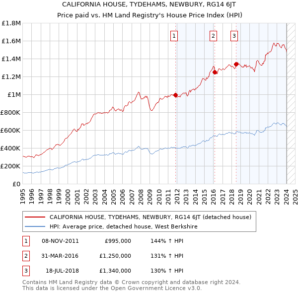 CALIFORNIA HOUSE, TYDEHAMS, NEWBURY, RG14 6JT: Price paid vs HM Land Registry's House Price Index