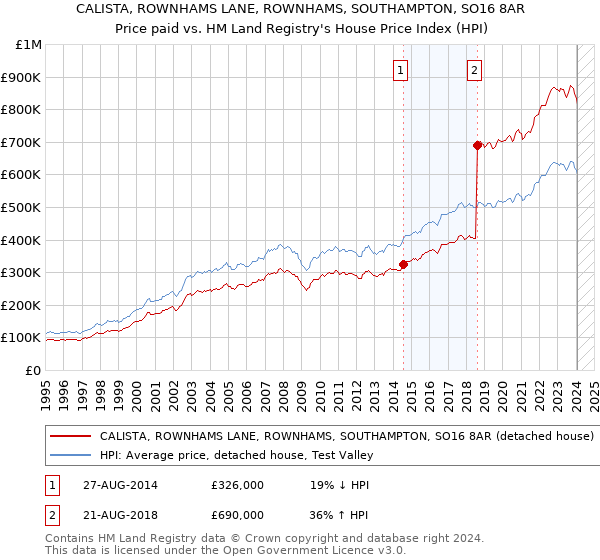 CALISTA, ROWNHAMS LANE, ROWNHAMS, SOUTHAMPTON, SO16 8AR: Price paid vs HM Land Registry's House Price Index