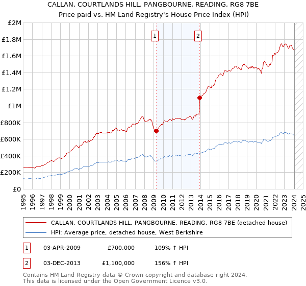 CALLAN, COURTLANDS HILL, PANGBOURNE, READING, RG8 7BE: Price paid vs HM Land Registry's House Price Index