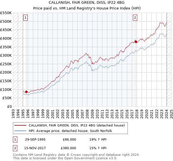 CALLANISH, FAIR GREEN, DISS, IP22 4BG: Price paid vs HM Land Registry's House Price Index