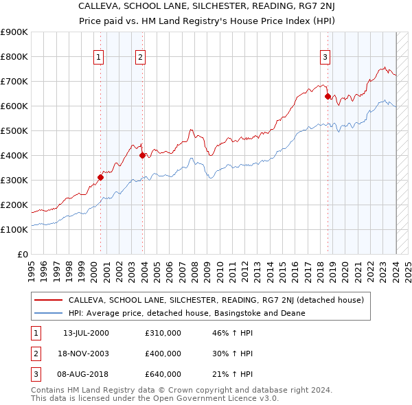 CALLEVA, SCHOOL LANE, SILCHESTER, READING, RG7 2NJ: Price paid vs HM Land Registry's House Price Index