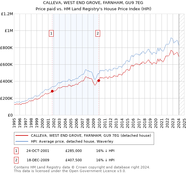 CALLEVA, WEST END GROVE, FARNHAM, GU9 7EG: Price paid vs HM Land Registry's House Price Index