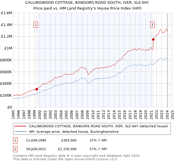 CALLINGWOOD COTTAGE, BANGORS ROAD SOUTH, IVER, SL0 0AY: Price paid vs HM Land Registry's House Price Index