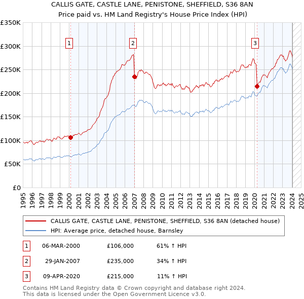 CALLIS GATE, CASTLE LANE, PENISTONE, SHEFFIELD, S36 8AN: Price paid vs HM Land Registry's House Price Index