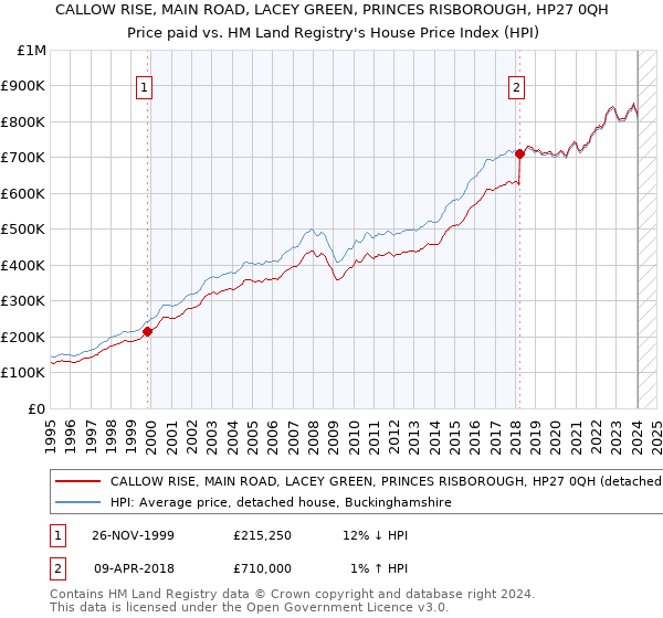 CALLOW RISE, MAIN ROAD, LACEY GREEN, PRINCES RISBOROUGH, HP27 0QH: Price paid vs HM Land Registry's House Price Index