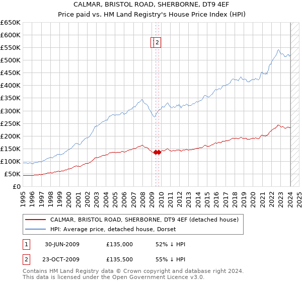 CALMAR, BRISTOL ROAD, SHERBORNE, DT9 4EF: Price paid vs HM Land Registry's House Price Index