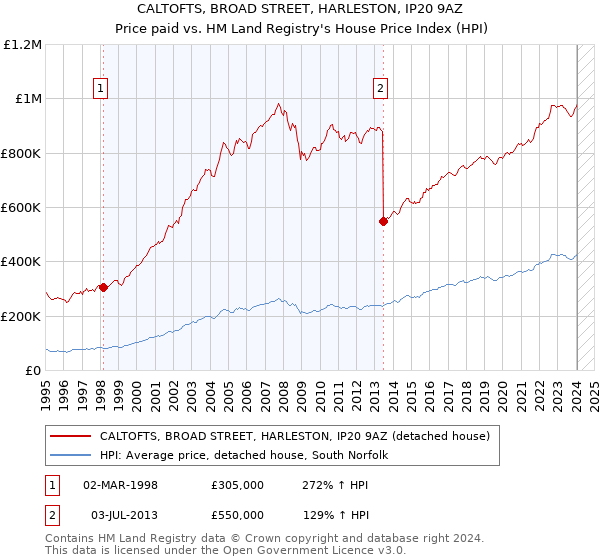 CALTOFTS, BROAD STREET, HARLESTON, IP20 9AZ: Price paid vs HM Land Registry's House Price Index