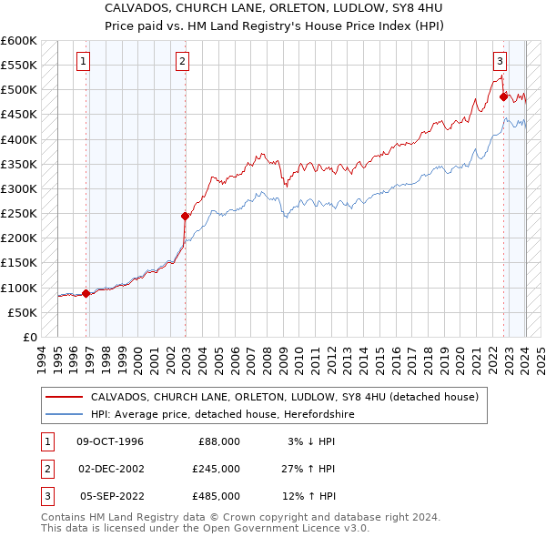 CALVADOS, CHURCH LANE, ORLETON, LUDLOW, SY8 4HU: Price paid vs HM Land Registry's House Price Index