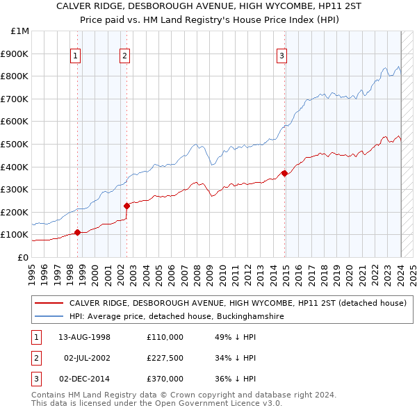 CALVER RIDGE, DESBOROUGH AVENUE, HIGH WYCOMBE, HP11 2ST: Price paid vs HM Land Registry's House Price Index