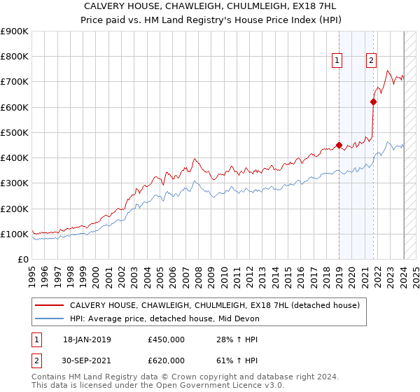 CALVERY HOUSE, CHAWLEIGH, CHULMLEIGH, EX18 7HL: Price paid vs HM Land Registry's House Price Index