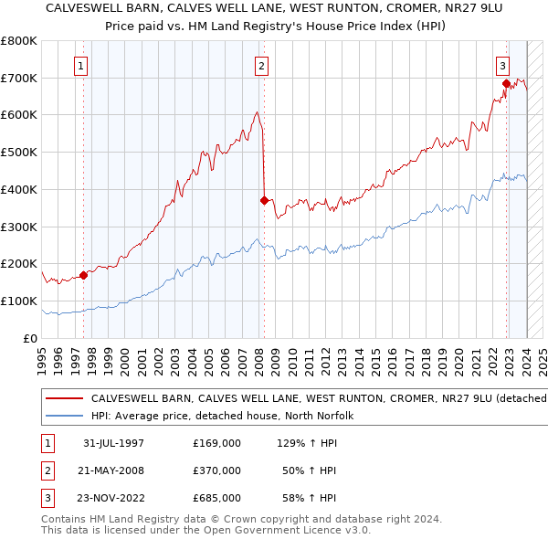 CALVESWELL BARN, CALVES WELL LANE, WEST RUNTON, CROMER, NR27 9LU: Price paid vs HM Land Registry's House Price Index