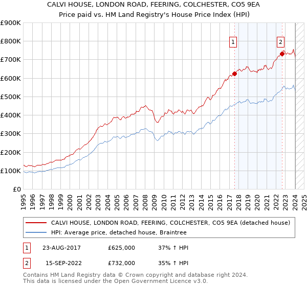 CALVI HOUSE, LONDON ROAD, FEERING, COLCHESTER, CO5 9EA: Price paid vs HM Land Registry's House Price Index
