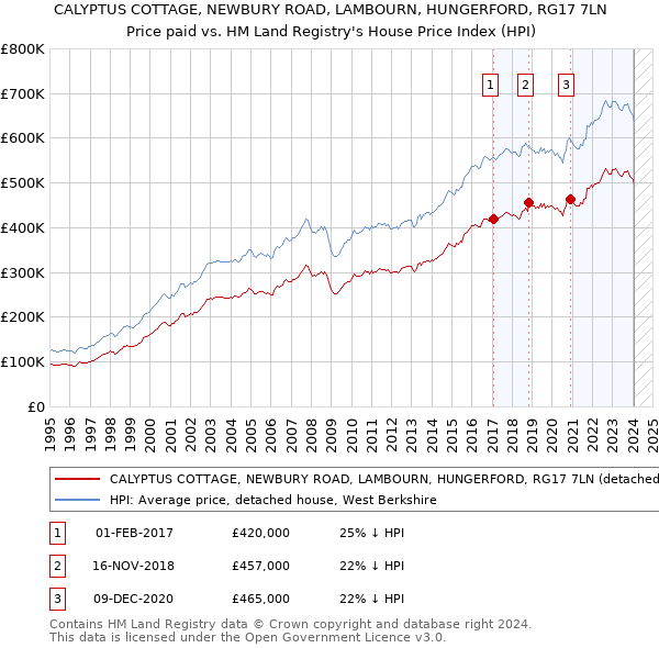 CALYPTUS COTTAGE, NEWBURY ROAD, LAMBOURN, HUNGERFORD, RG17 7LN: Price paid vs HM Land Registry's House Price Index
