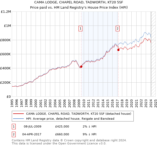 CAMA LODGE, CHAPEL ROAD, TADWORTH, KT20 5SF: Price paid vs HM Land Registry's House Price Index
