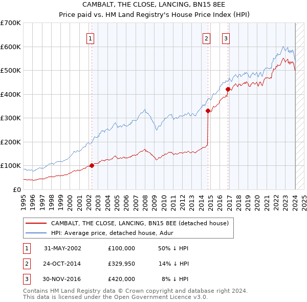 CAMBALT, THE CLOSE, LANCING, BN15 8EE: Price paid vs HM Land Registry's House Price Index