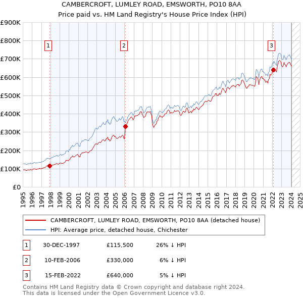 CAMBERCROFT, LUMLEY ROAD, EMSWORTH, PO10 8AA: Price paid vs HM Land Registry's House Price Index