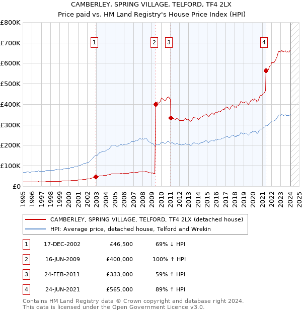 CAMBERLEY, SPRING VILLAGE, TELFORD, TF4 2LX: Price paid vs HM Land Registry's House Price Index