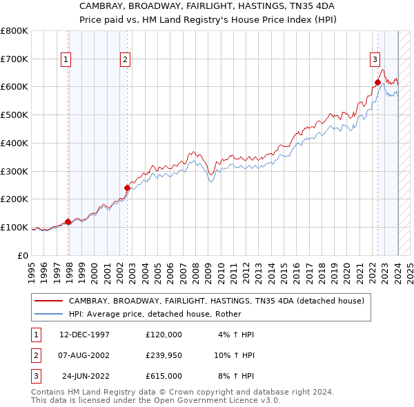 CAMBRAY, BROADWAY, FAIRLIGHT, HASTINGS, TN35 4DA: Price paid vs HM Land Registry's House Price Index