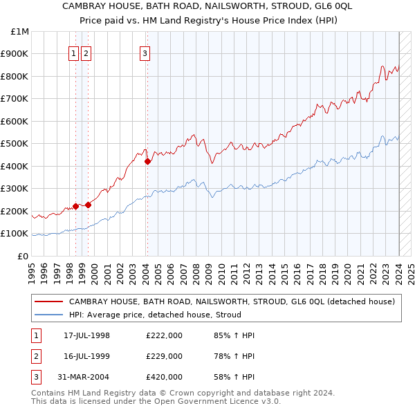 CAMBRAY HOUSE, BATH ROAD, NAILSWORTH, STROUD, GL6 0QL: Price paid vs HM Land Registry's House Price Index
