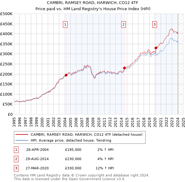 CAMBRI, RAMSEY ROAD, HARWICH, CO12 4TF: Price paid vs HM Land Registry's House Price Index