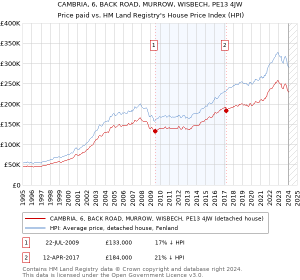 CAMBRIA, 6, BACK ROAD, MURROW, WISBECH, PE13 4JW: Price paid vs HM Land Registry's House Price Index