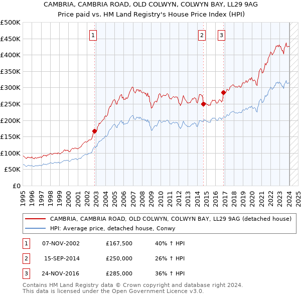 CAMBRIA, CAMBRIA ROAD, OLD COLWYN, COLWYN BAY, LL29 9AG: Price paid vs HM Land Registry's House Price Index