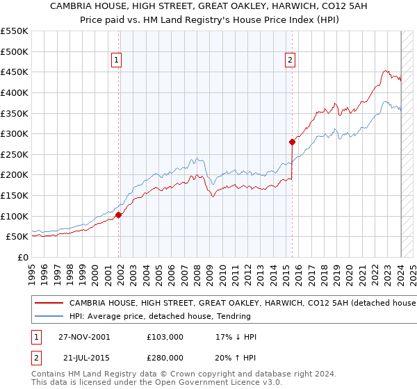 CAMBRIA HOUSE, HIGH STREET, GREAT OAKLEY, HARWICH, CO12 5AH: Price paid vs HM Land Registry's House Price Index