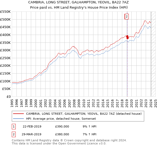 CAMBRIA, LONG STREET, GALHAMPTON, YEOVIL, BA22 7AZ: Price paid vs HM Land Registry's House Price Index