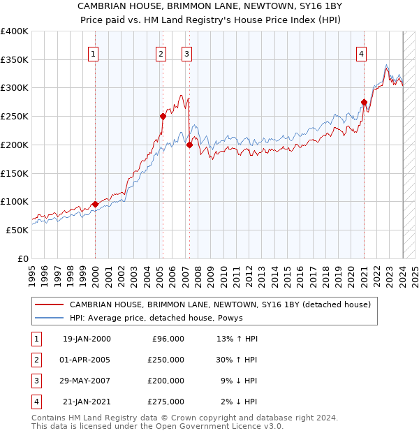 CAMBRIAN HOUSE, BRIMMON LANE, NEWTOWN, SY16 1BY: Price paid vs HM Land Registry's House Price Index
