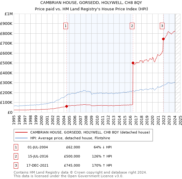 CAMBRIAN HOUSE, GORSEDD, HOLYWELL, CH8 8QY: Price paid vs HM Land Registry's House Price Index