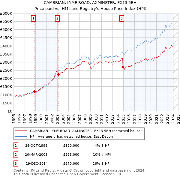 CAMBRIAN, LYME ROAD, AXMINSTER, EX13 5BH: Price paid vs HM Land Registry's House Price Index