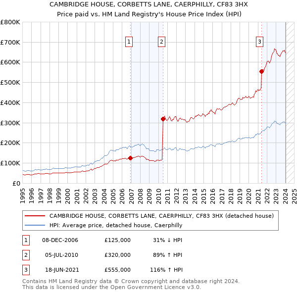 CAMBRIDGE HOUSE, CORBETTS LANE, CAERPHILLY, CF83 3HX: Price paid vs HM Land Registry's House Price Index