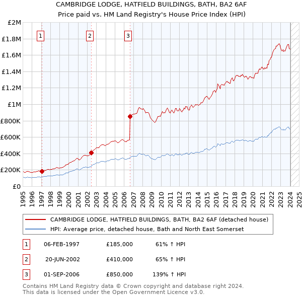 CAMBRIDGE LODGE, HATFIELD BUILDINGS, BATH, BA2 6AF: Price paid vs HM Land Registry's House Price Index