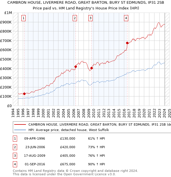 CAMBRON HOUSE, LIVERMERE ROAD, GREAT BARTON, BURY ST EDMUNDS, IP31 2SB: Price paid vs HM Land Registry's House Price Index
