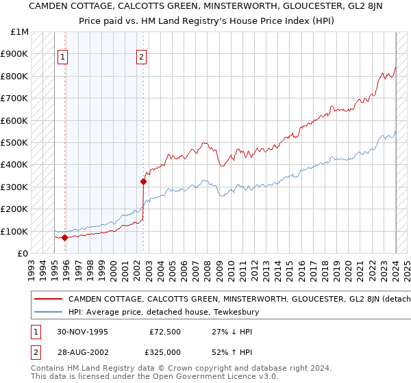 CAMDEN COTTAGE, CALCOTTS GREEN, MINSTERWORTH, GLOUCESTER, GL2 8JN: Price paid vs HM Land Registry's House Price Index