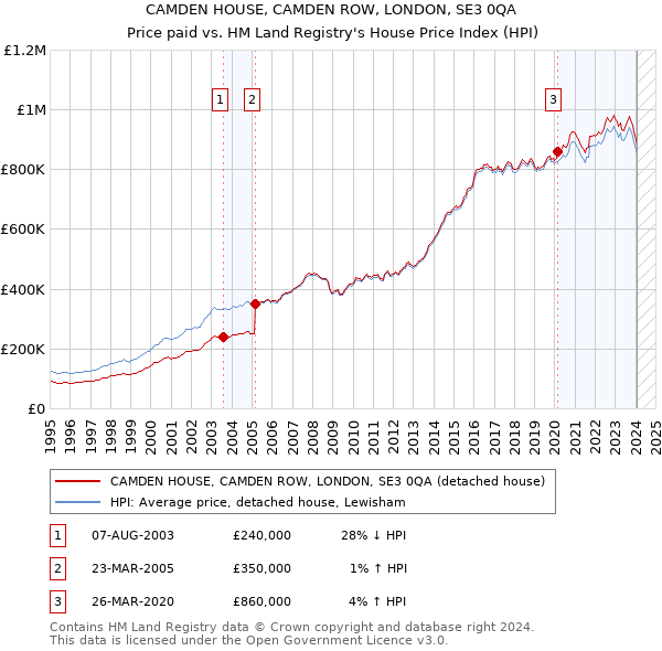 CAMDEN HOUSE, CAMDEN ROW, LONDON, SE3 0QA: Price paid vs HM Land Registry's House Price Index