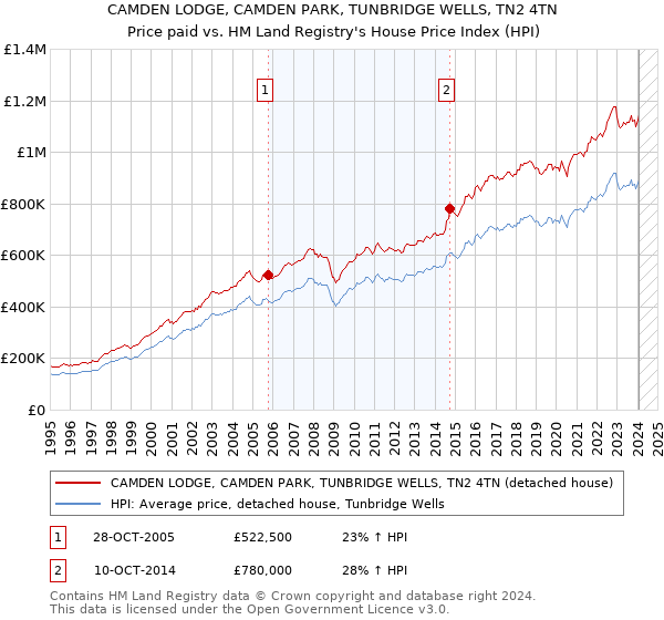 CAMDEN LODGE, CAMDEN PARK, TUNBRIDGE WELLS, TN2 4TN: Price paid vs HM Land Registry's House Price Index