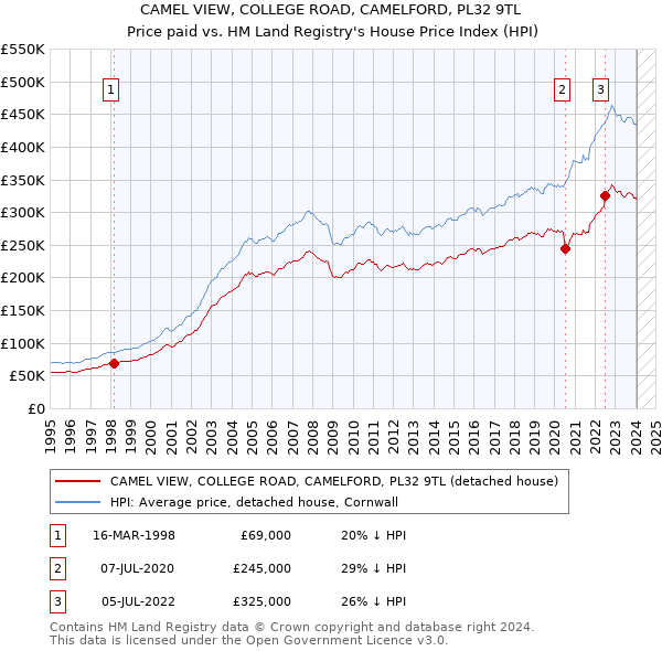 CAMEL VIEW, COLLEGE ROAD, CAMELFORD, PL32 9TL: Price paid vs HM Land Registry's House Price Index