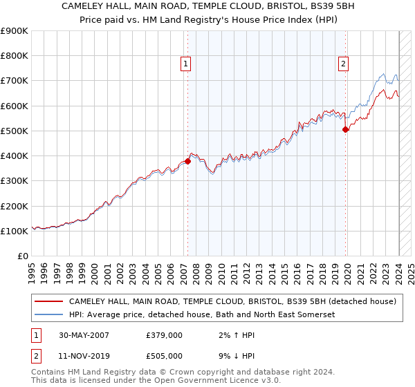 CAMELEY HALL, MAIN ROAD, TEMPLE CLOUD, BRISTOL, BS39 5BH: Price paid vs HM Land Registry's House Price Index