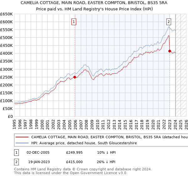 CAMELIA COTTAGE, MAIN ROAD, EASTER COMPTON, BRISTOL, BS35 5RA: Price paid vs HM Land Registry's House Price Index