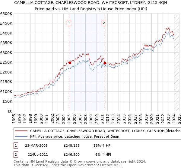 CAMELLIA COTTAGE, CHARLESWOOD ROAD, WHITECROFT, LYDNEY, GL15 4QH: Price paid vs HM Land Registry's House Price Index