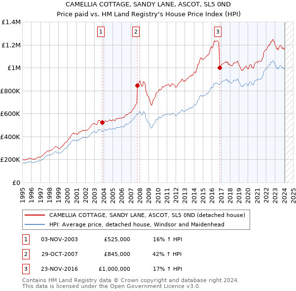 CAMELLIA COTTAGE, SANDY LANE, ASCOT, SL5 0ND: Price paid vs HM Land Registry's House Price Index