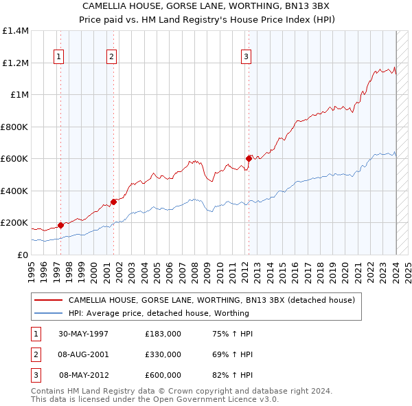 CAMELLIA HOUSE, GORSE LANE, WORTHING, BN13 3BX: Price paid vs HM Land Registry's House Price Index