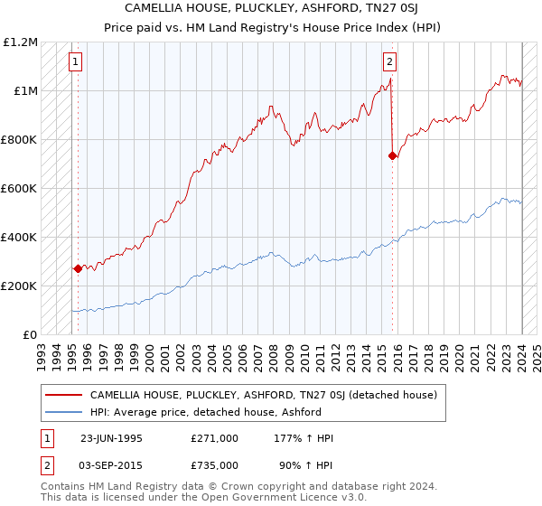 CAMELLIA HOUSE, PLUCKLEY, ASHFORD, TN27 0SJ: Price paid vs HM Land Registry's House Price Index