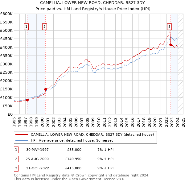 CAMELLIA, LOWER NEW ROAD, CHEDDAR, BS27 3DY: Price paid vs HM Land Registry's House Price Index
