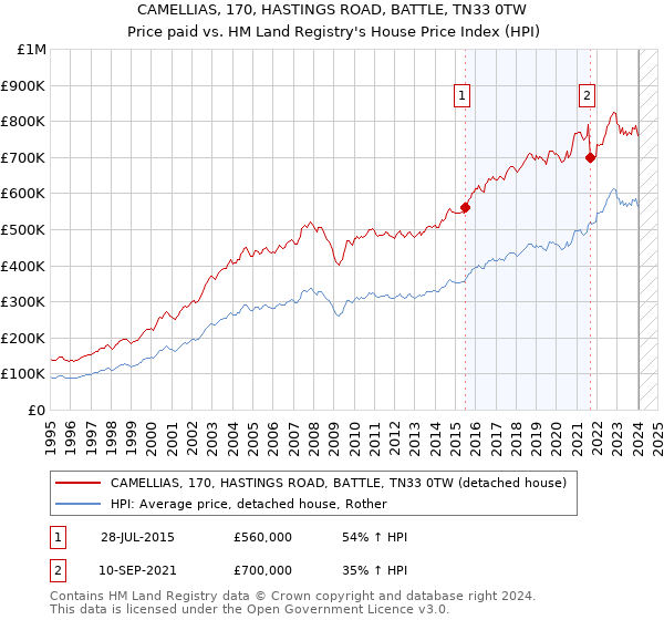 CAMELLIAS, 170, HASTINGS ROAD, BATTLE, TN33 0TW: Price paid vs HM Land Registry's House Price Index