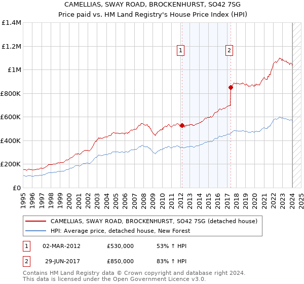 CAMELLIAS, SWAY ROAD, BROCKENHURST, SO42 7SG: Price paid vs HM Land Registry's House Price Index